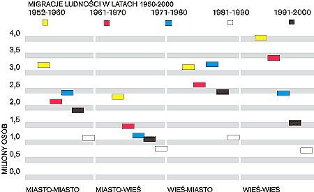 migracje ludnosci w latach 1952-2000